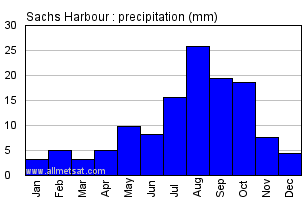 Sachs Harbour Northwestern Territories Canada Annual Precipitation Graph